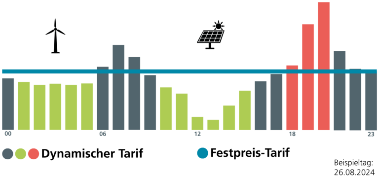 Grafik Stromverbrauch Tag