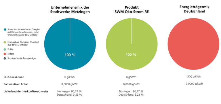Grafik Strommix Stadtwerke Metzingen